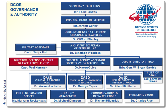 DCoE Governance Chart